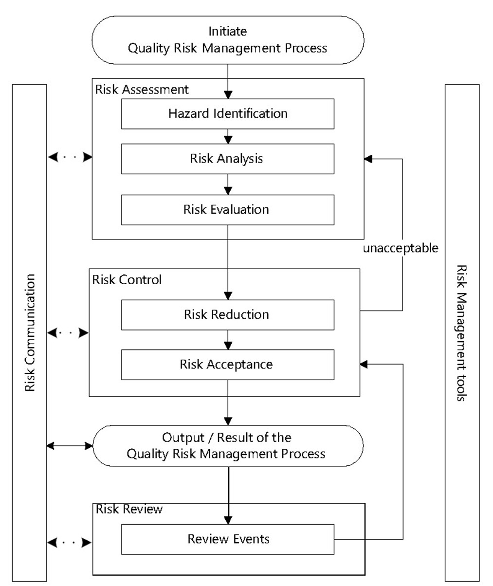 Diagramma del processo di Quality Risk Management secondo le linee guida linee guida ICH Q9 per il settore farmaceutico
